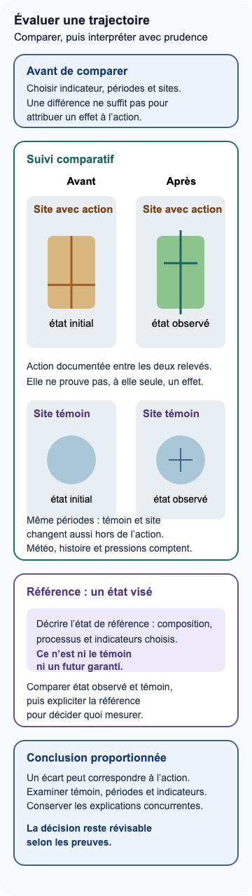 Comparaison avant et après d’un site avec action et d’un site témoin suivi aux mêmes périodes, puis encart distinct pour un état de référence visé. Le dessin indique qu’une référence n’est ni un témoin ni un futur garanti.