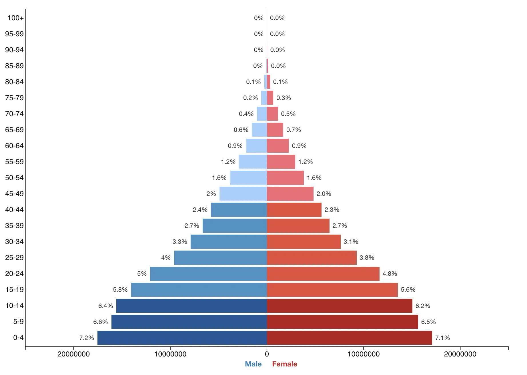 Pyramide des âges du Nigeria en 2026, à base très large et sommet étroit.