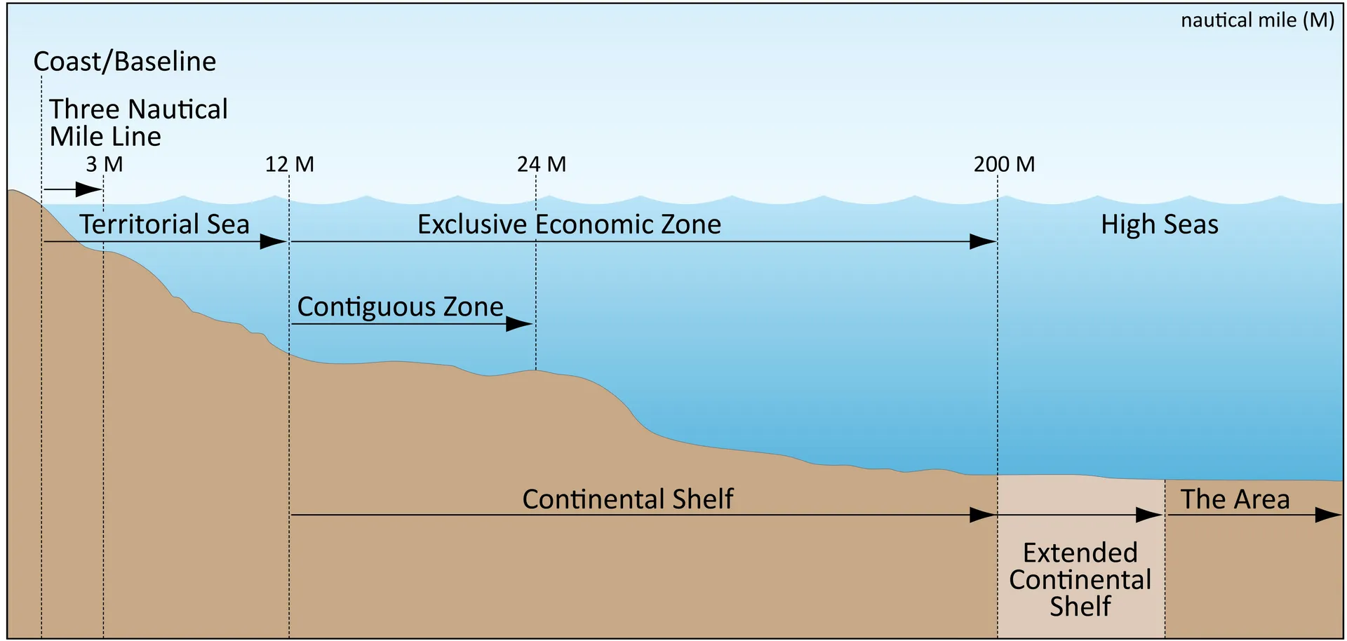 Coupe schématique des eaux intérieures, mer territoriale, zone contiguë, zone économique exclusive et haute mer.