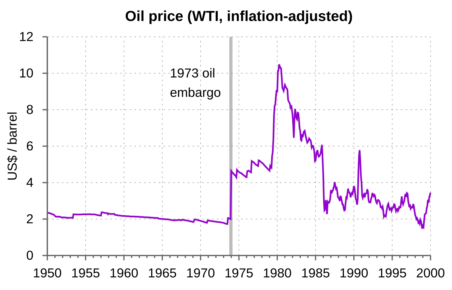 Graphique du prix réel du pétrole WTI de 1950 à 2000 mettant en évidence la forte hausse autour de 1973