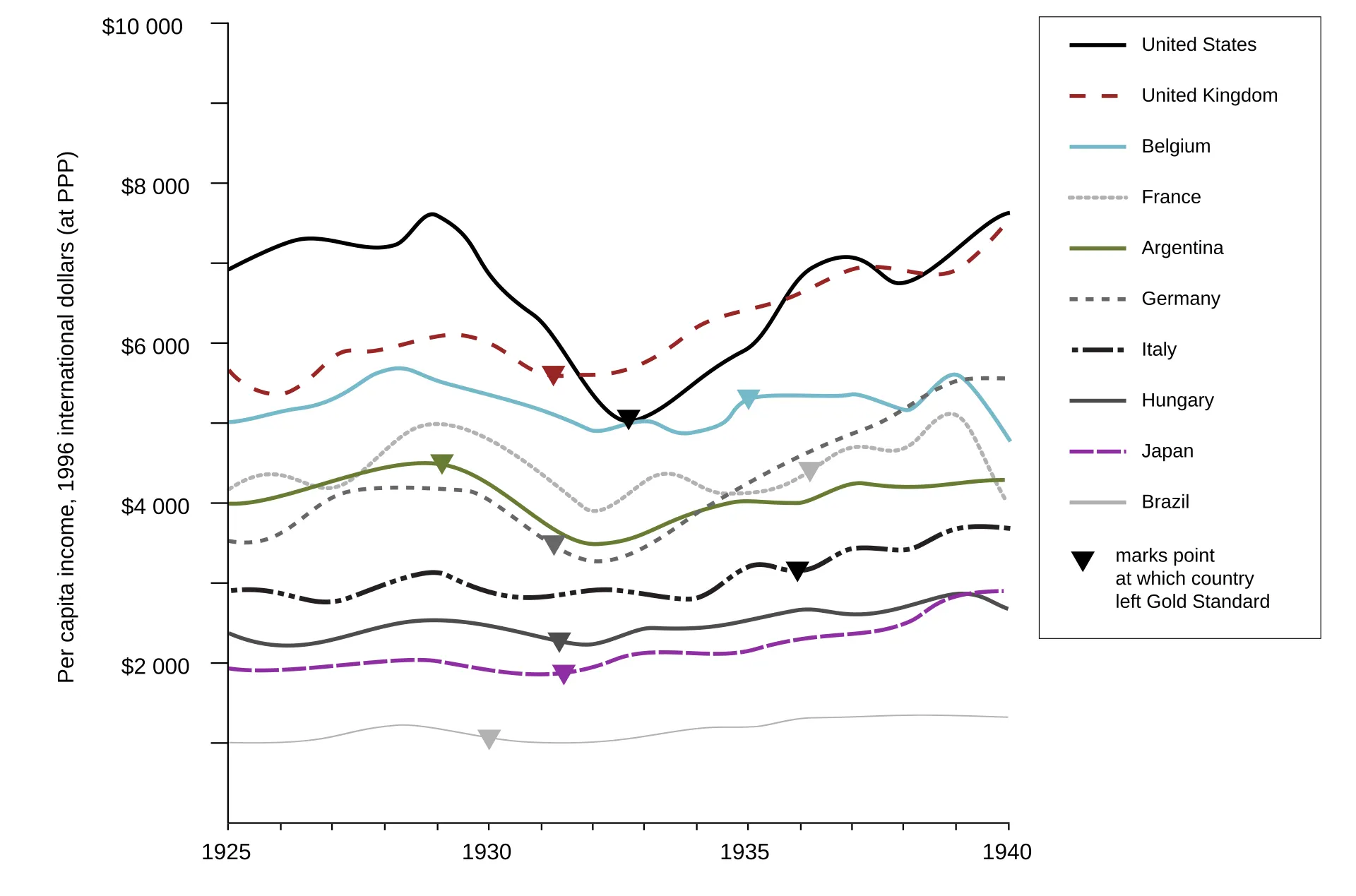 Graphique comparant l’évolution du revenu par habitant de plusieurs pays pendant la Grande Dépression et leurs sorties de l’étalon-or