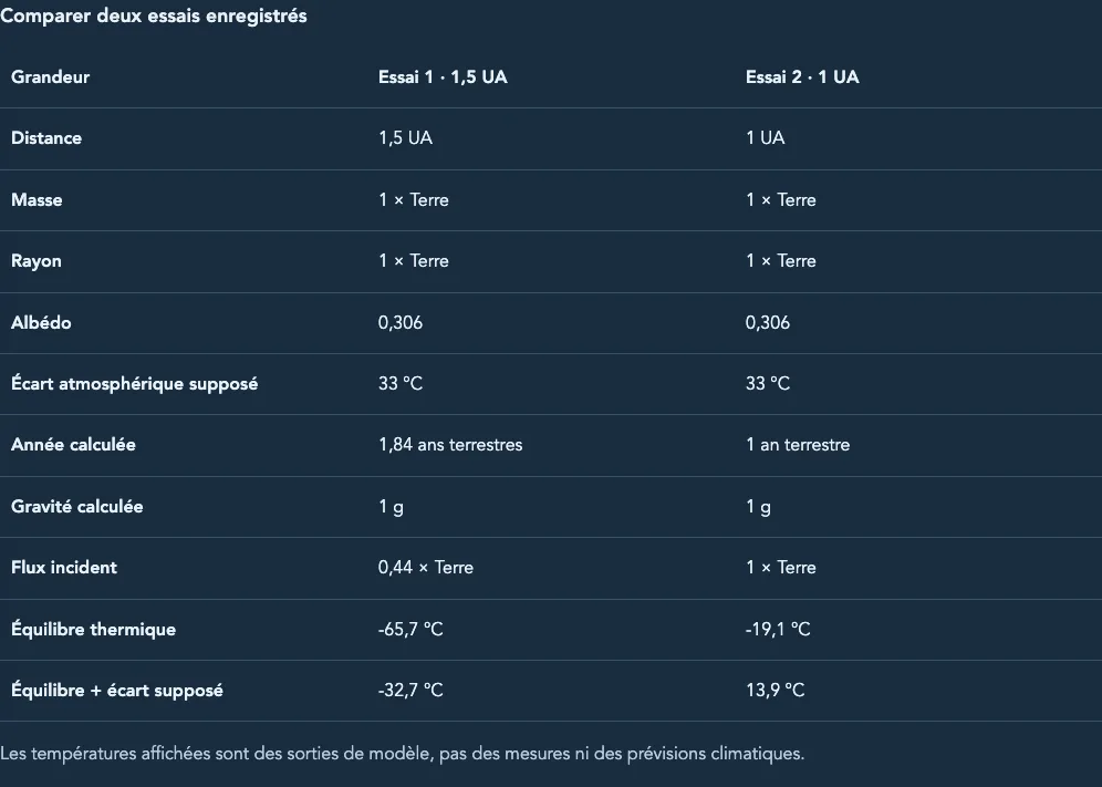 Carnet abonné : comparaison des paramètres et résultats de deux scénarios enregistrés