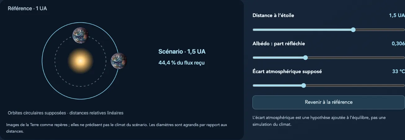 Expérience publique : la Terre à 1,5 UA reçoit environ 44 pour cent du flux solaire de référence