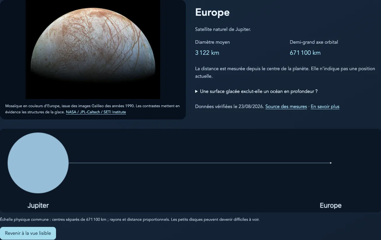 Europe, satellite de Jupiter, avec une mosaïque Galileo, ses dimensions et sa distance orbitale